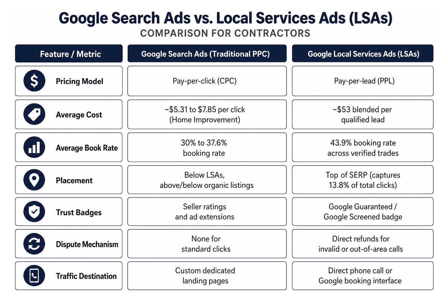 Comparison of Google Search Ads versus Local Services Ads for Contractors