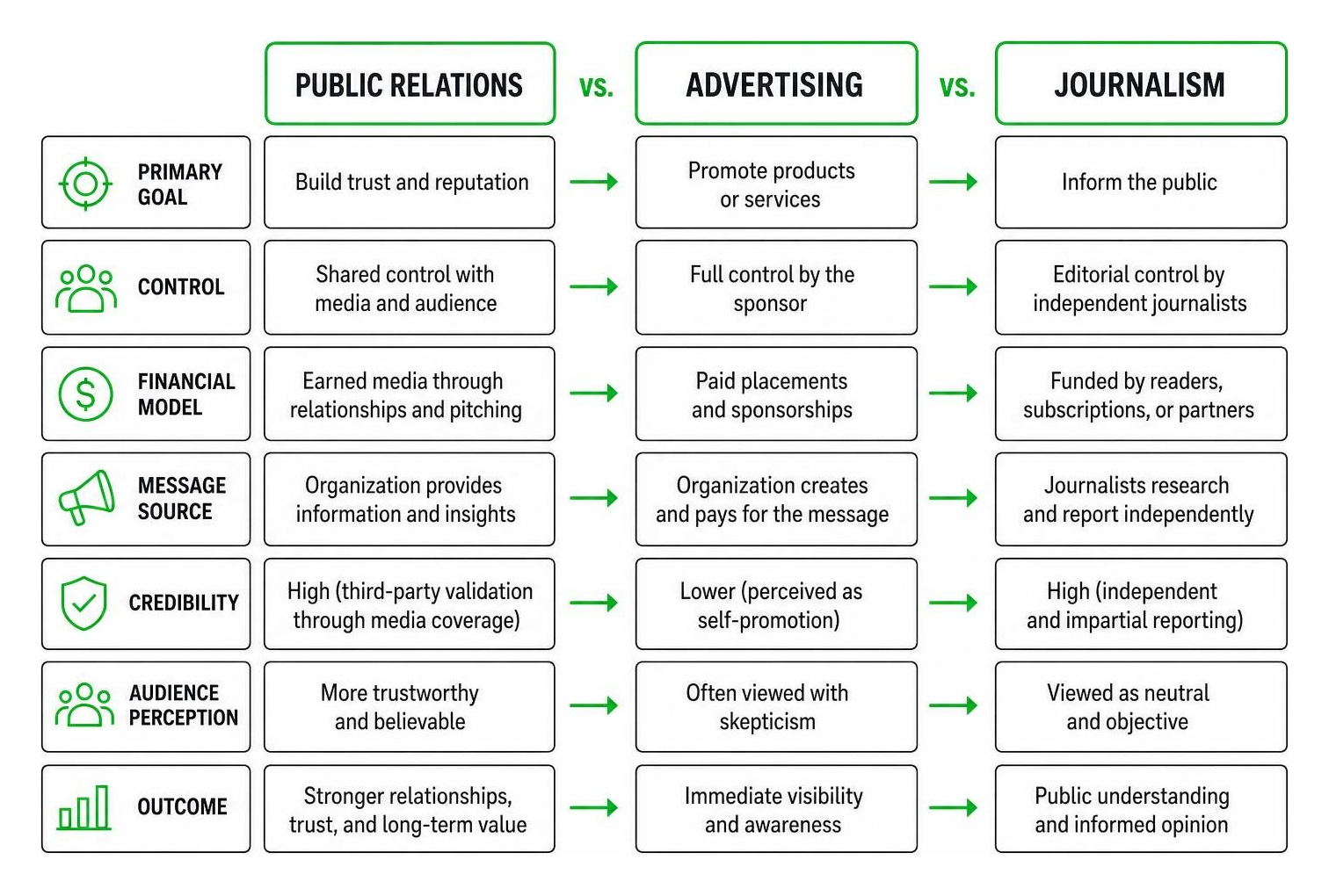 Comparison framework between public relations, advertising, and journalism Comparison framework between public relations, advertising, and journalism