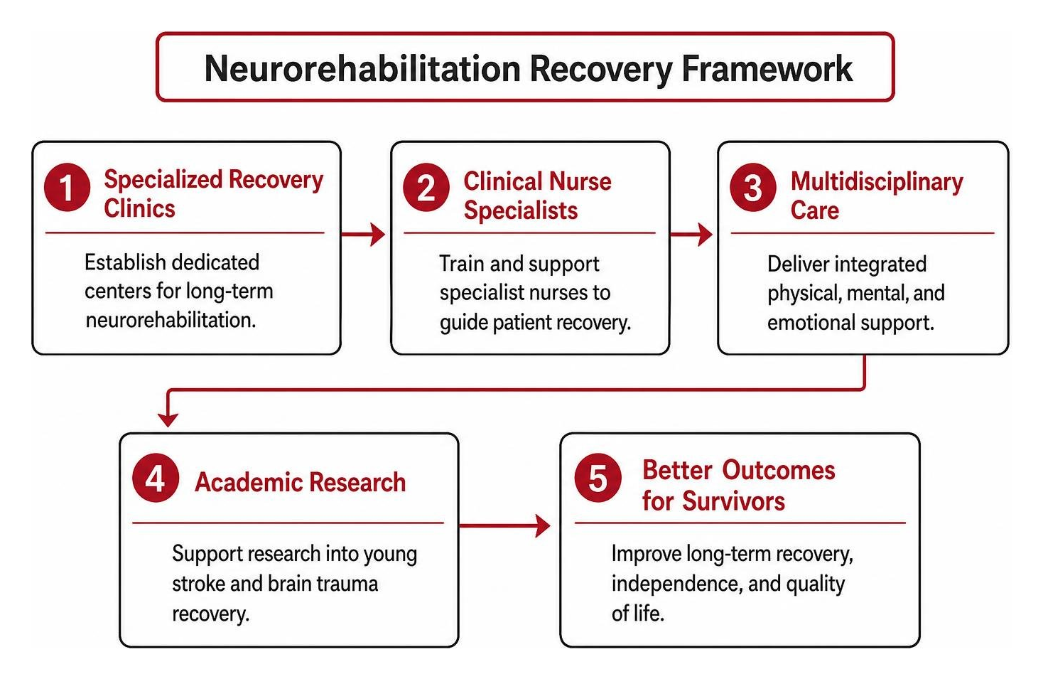 SameYou neurorehabilitation recovery framework SameYou neurorehabilitation recovery framework