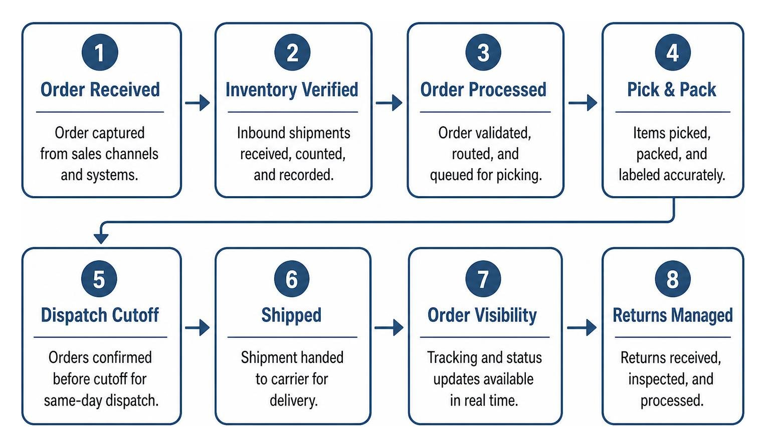 order fulfillment lifecycle diagram order fulfillment lifecycle diagram