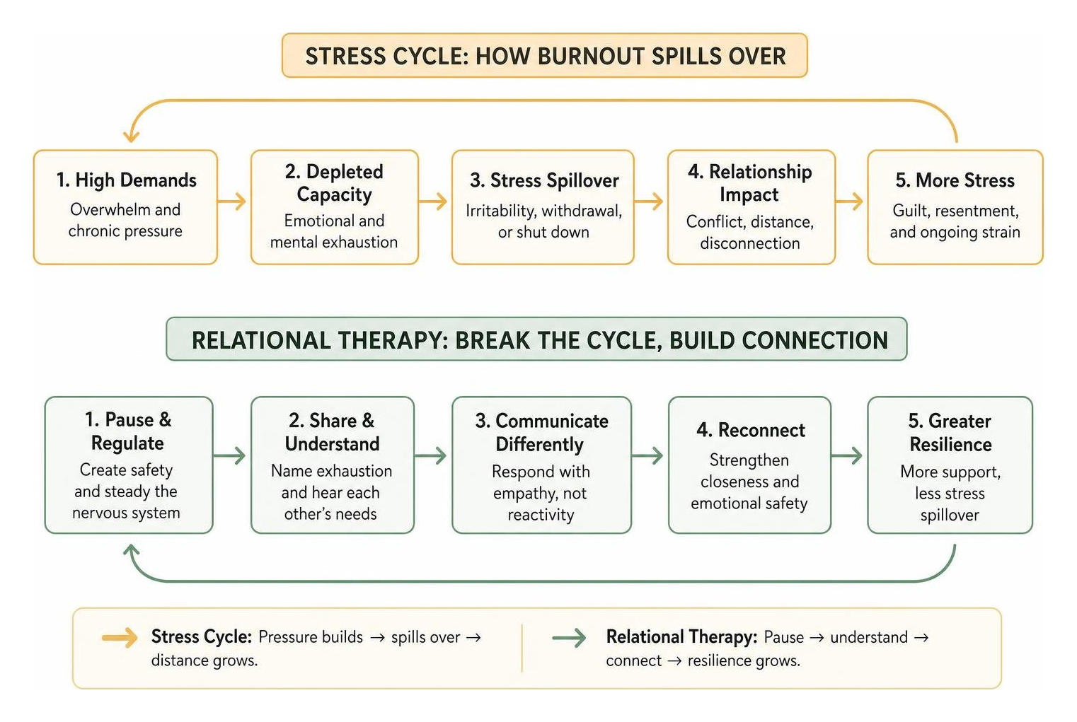 diagram mapping stress cycle and relational connection