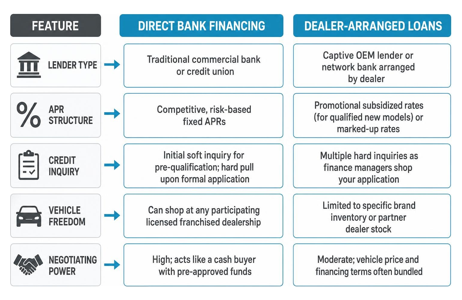 Comparison between direct bank financing and dealer-arranged loans Comparison between direct bank financing and dealer-arranged loans