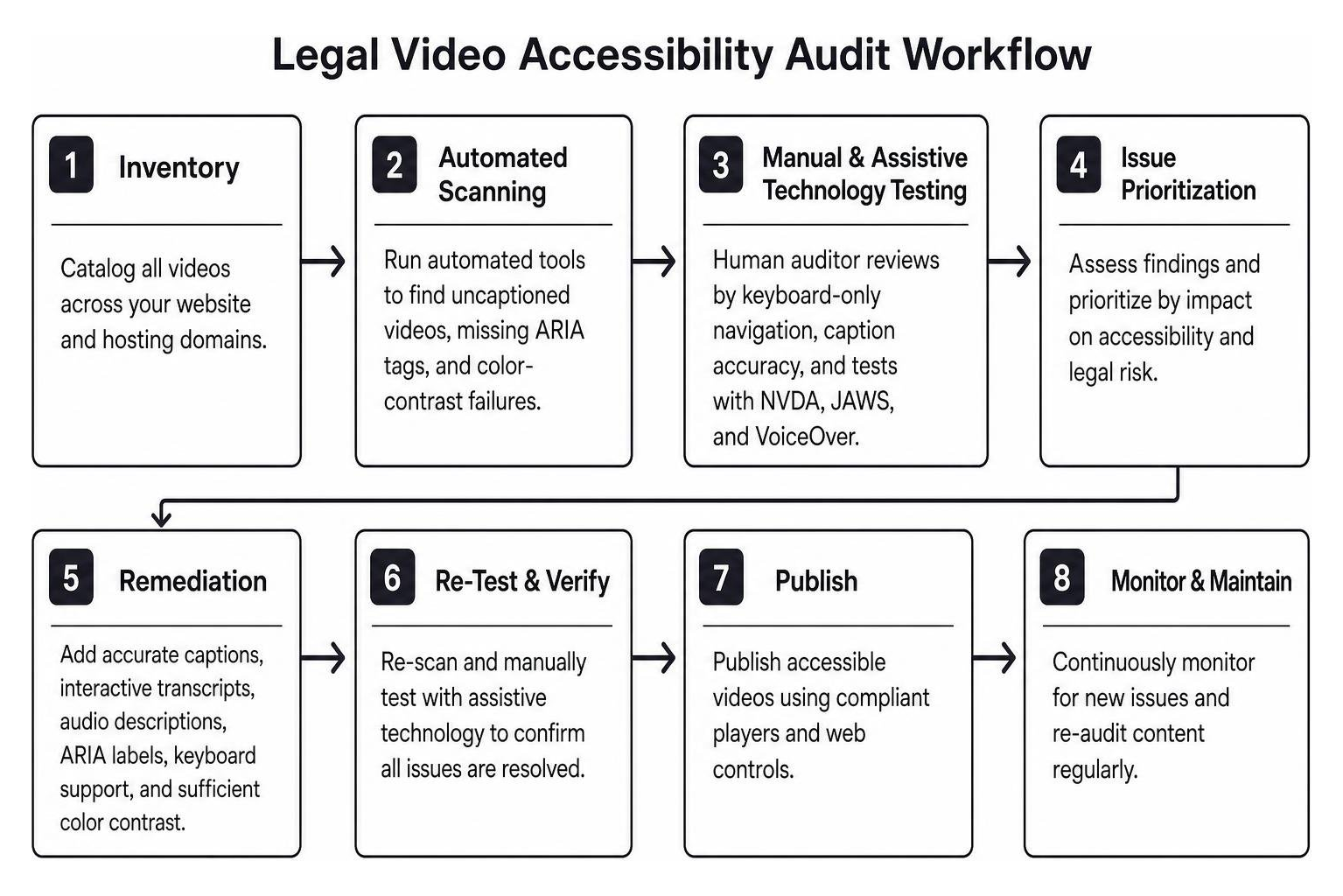 Legal video accessibility audit workflow