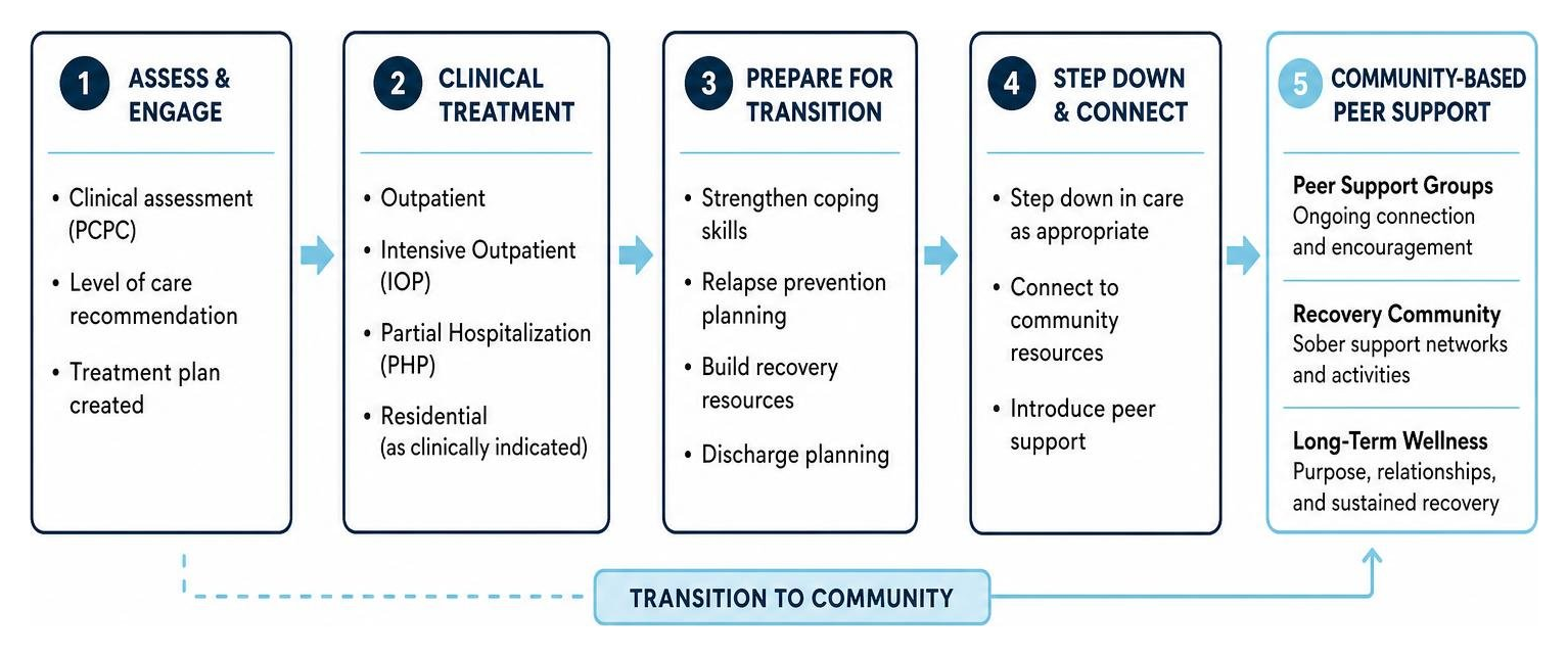 Diagram of the recovery transition from clinical treatment to community-based peer support Diagram of the recovery transition from clinical treatment to community-based peer support