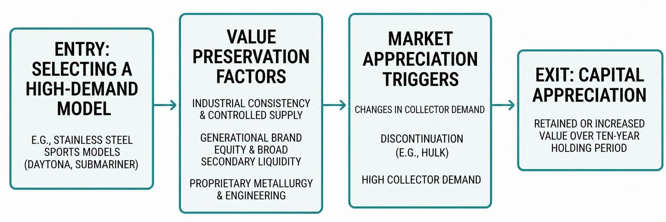 Key stages of Rolex value retention from entry to exit Key stages of Rolex value retention from entry to exit