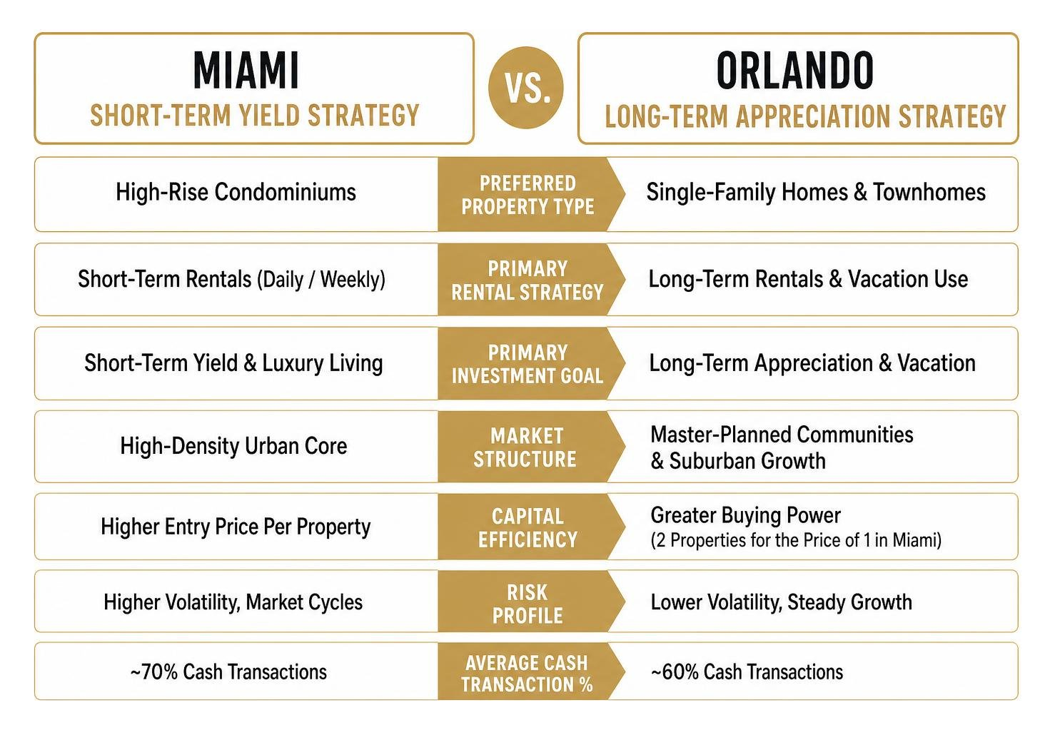Diagram comparing Miami short-term yield vs Orlando long-term appreciation investment strategies