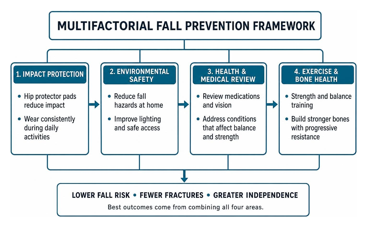 multifactorial fall prevention framework multifactorial fall prevention framework
