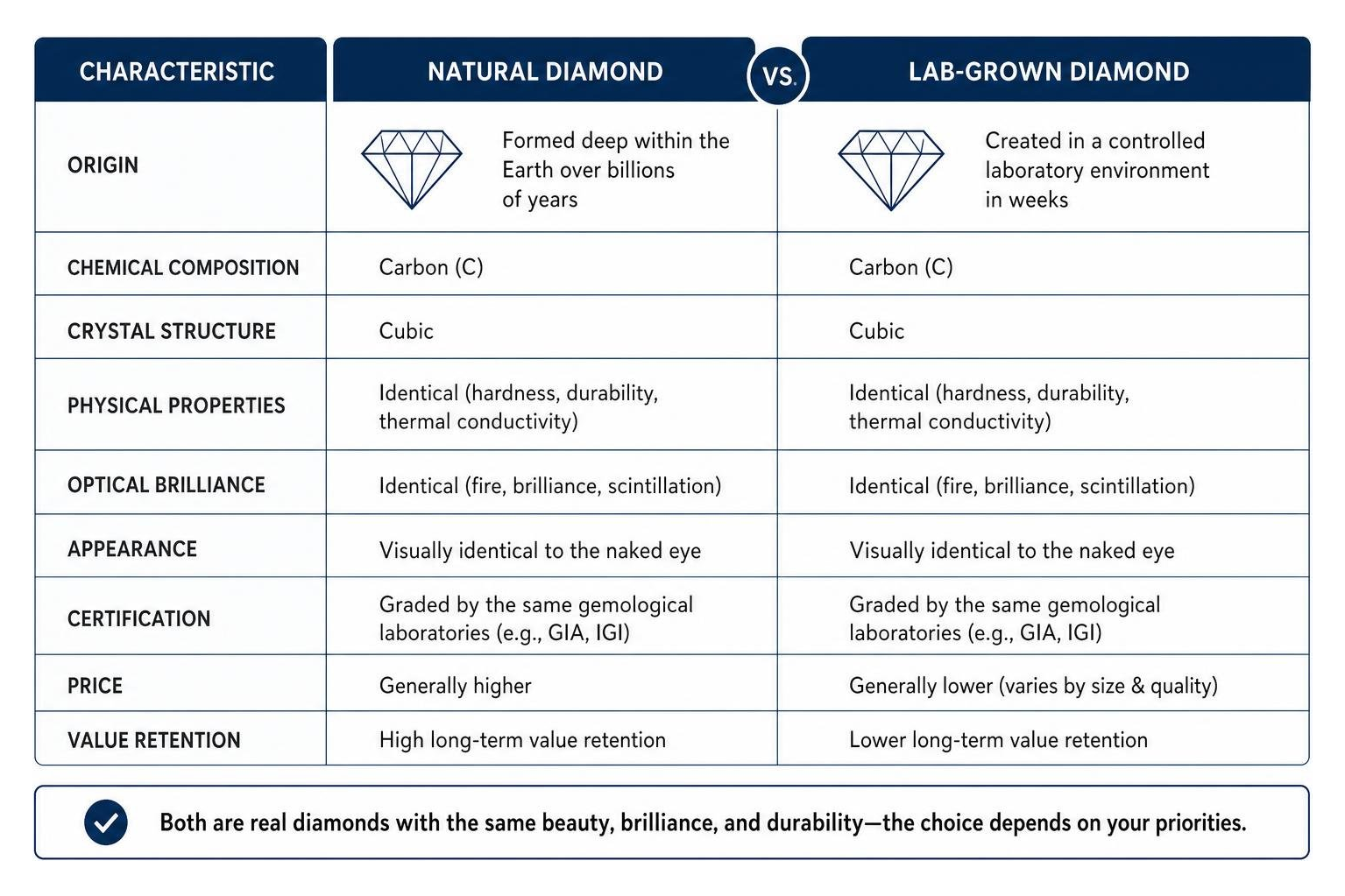 Comparison diagram of natural and lab-grown diamond characteristics Comparison diagram of natural and lab-grown diamond characteristics