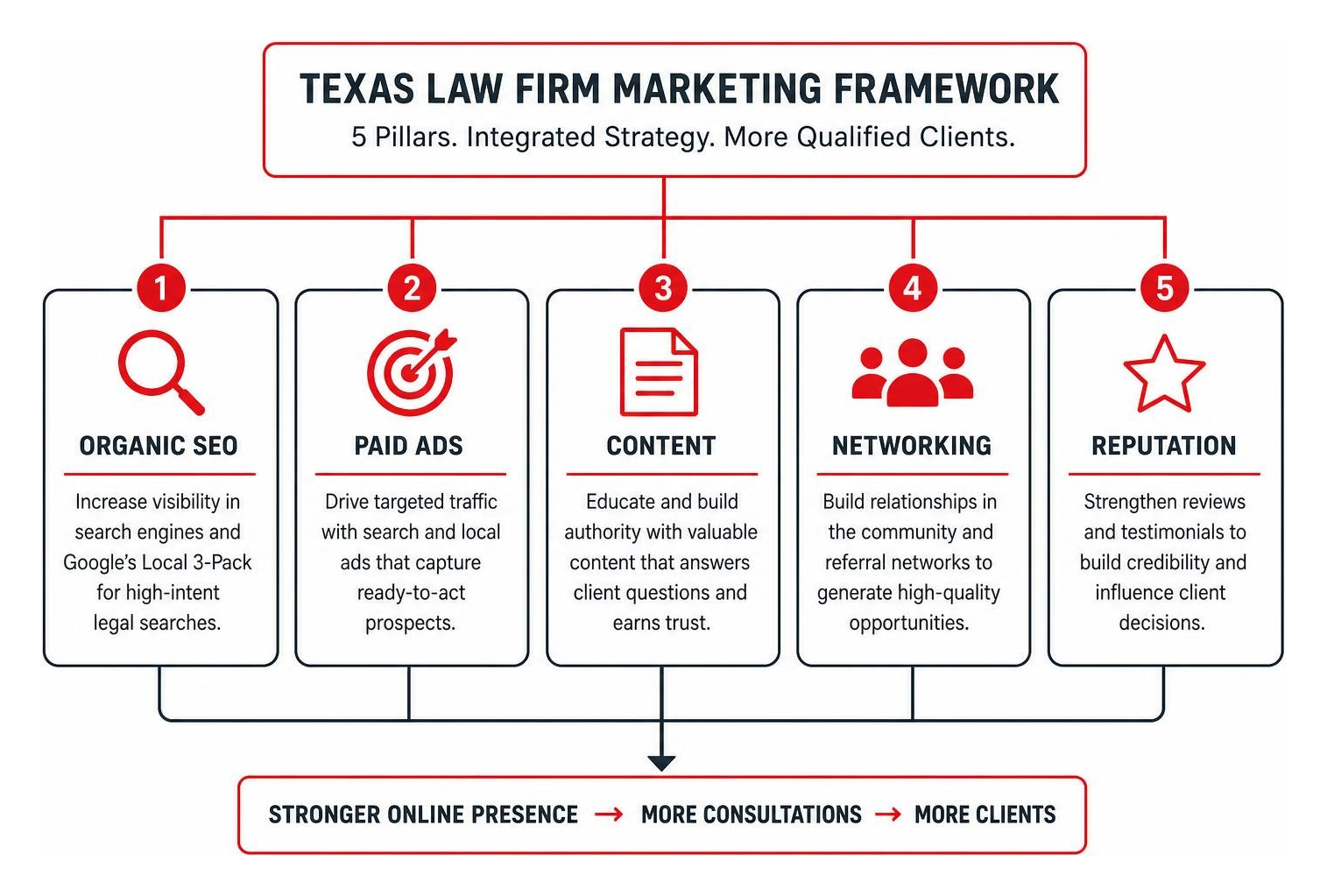 Multi-channel legal marketing framework showing organic SEO, paid ads, content, networking, and reputation pillars Multi-channel legal marketing framework showing organic SEO, paid ads, content, networking, and reputation pillars