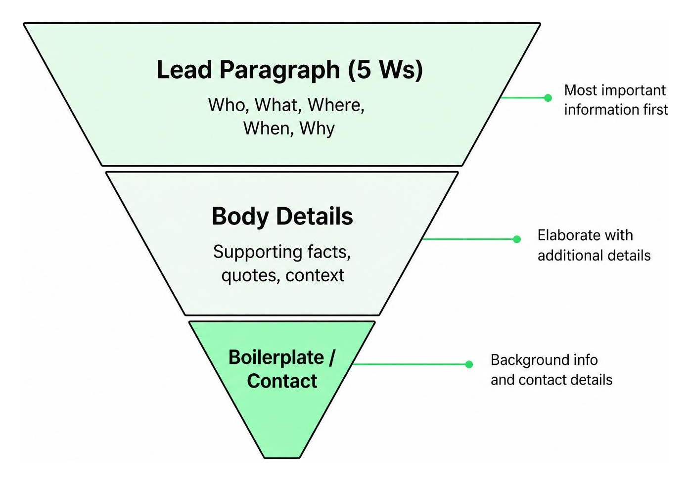 Diagram showing the inverted pyramid structure: Lead Paragraph (5 Ws) at the top, Body Details in the middle, and Diagram showing the inverted pyramid structure: Lead Paragraph (5 Ws) at the top, Body Details in the middle, and