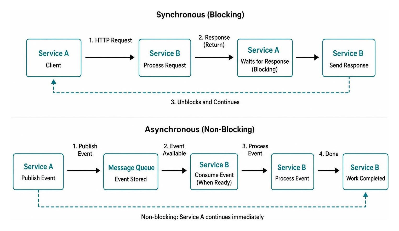microservices architecture decouple system diagram