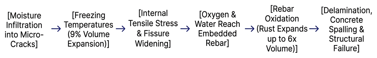 Concrete deterioration freeze thaw cycle and rebar corrosion chain