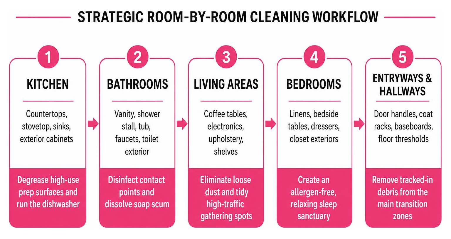 diagram of strategic room-by-room cleaning workflow diagram of strategic room-by-room cleaning workflow