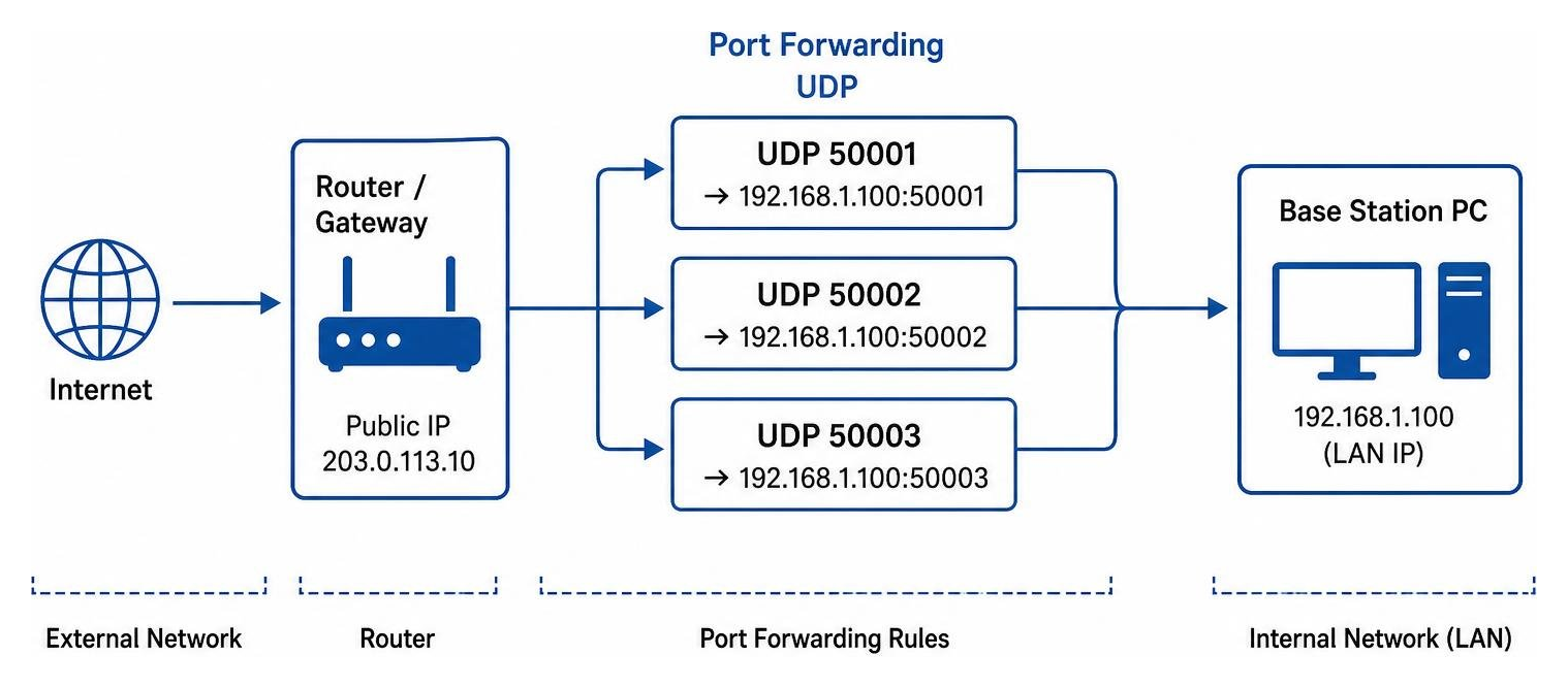 Diagram of port forwarding configuration for UDP ports 50001, 50002, and 50003 through a network router Diagram of port forwarding configuration for UDP ports 50001, 50002, and 50003 through a network router