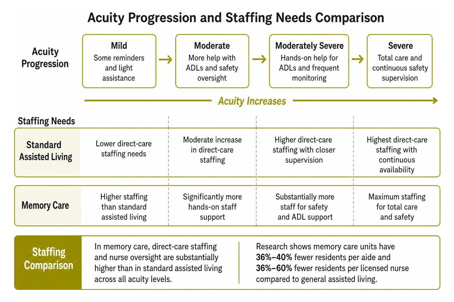 Acuity progression and staffing needs comparison Acuity progression and staffing needs comparison