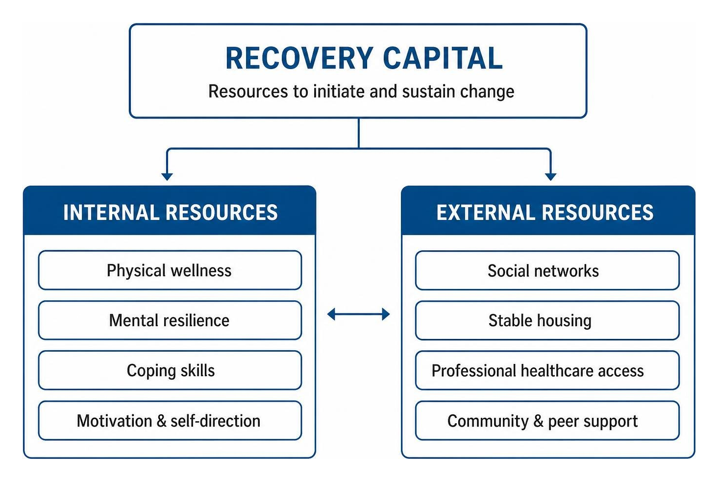 framework of recovery capital internal and external resources framework of recovery capital internal and external resources