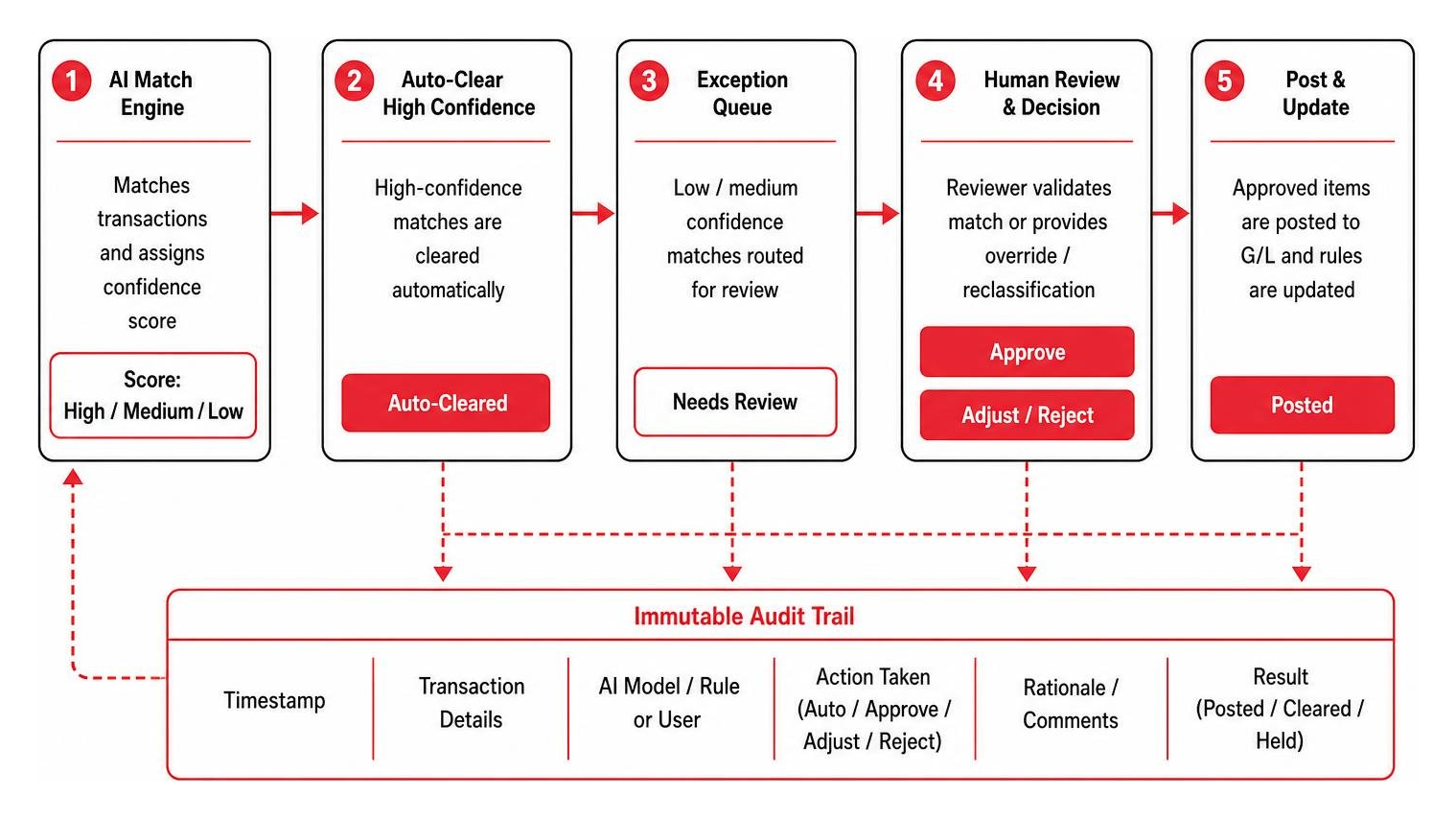 Diagram of human-on-the-loop exception handling and audit trail verification Diagram of human-on-the-loop exception handling and audit trail verification