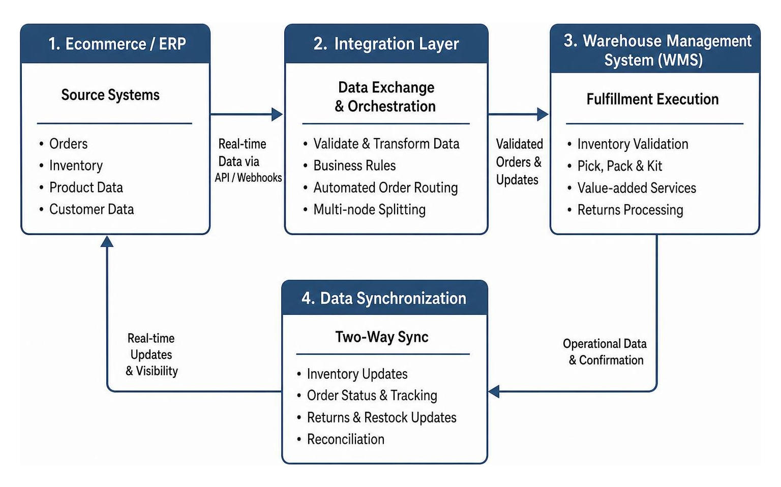 system integration workflow system integration workflow