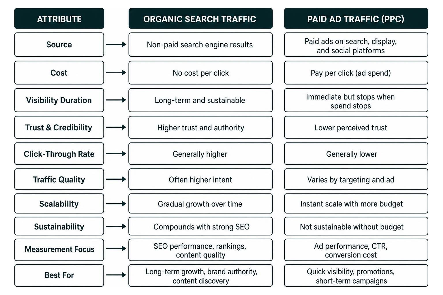 Comparison of organic search versus paid ad traffic attributes