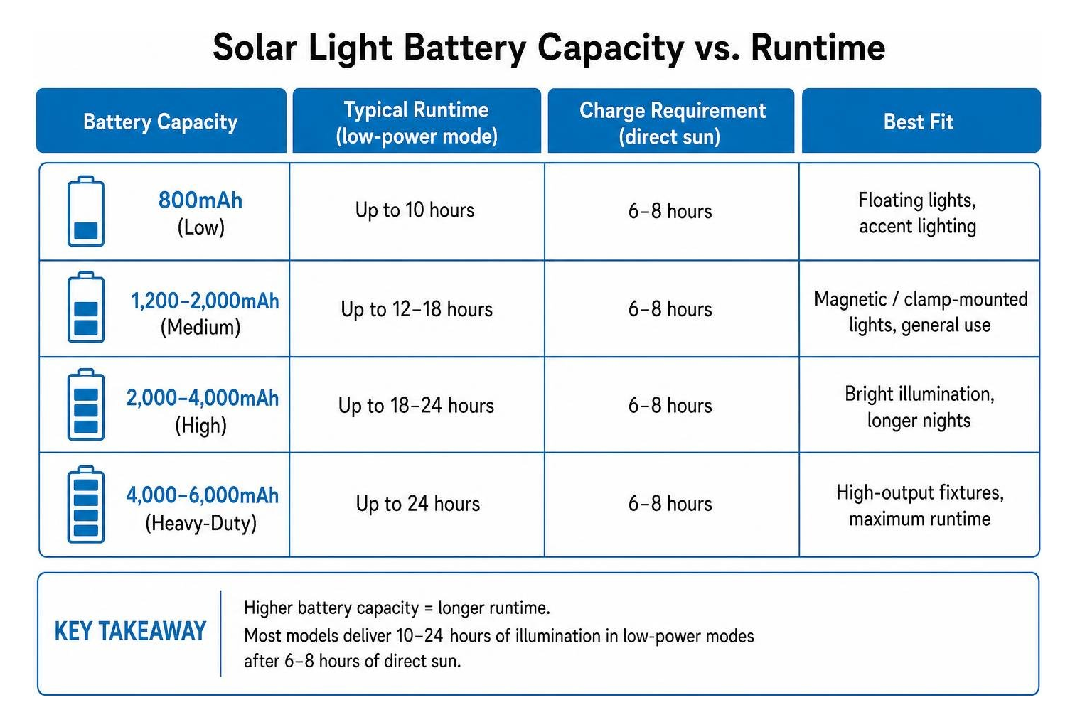 comparison of solar light battery capacities and runtimes
