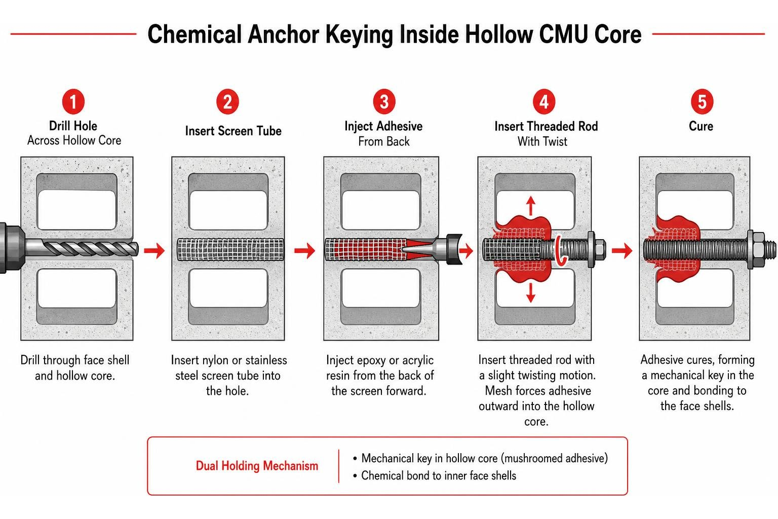 Chemical anchor keying inside hollow CMU core Chemical anchor keying inside hollow CMU core