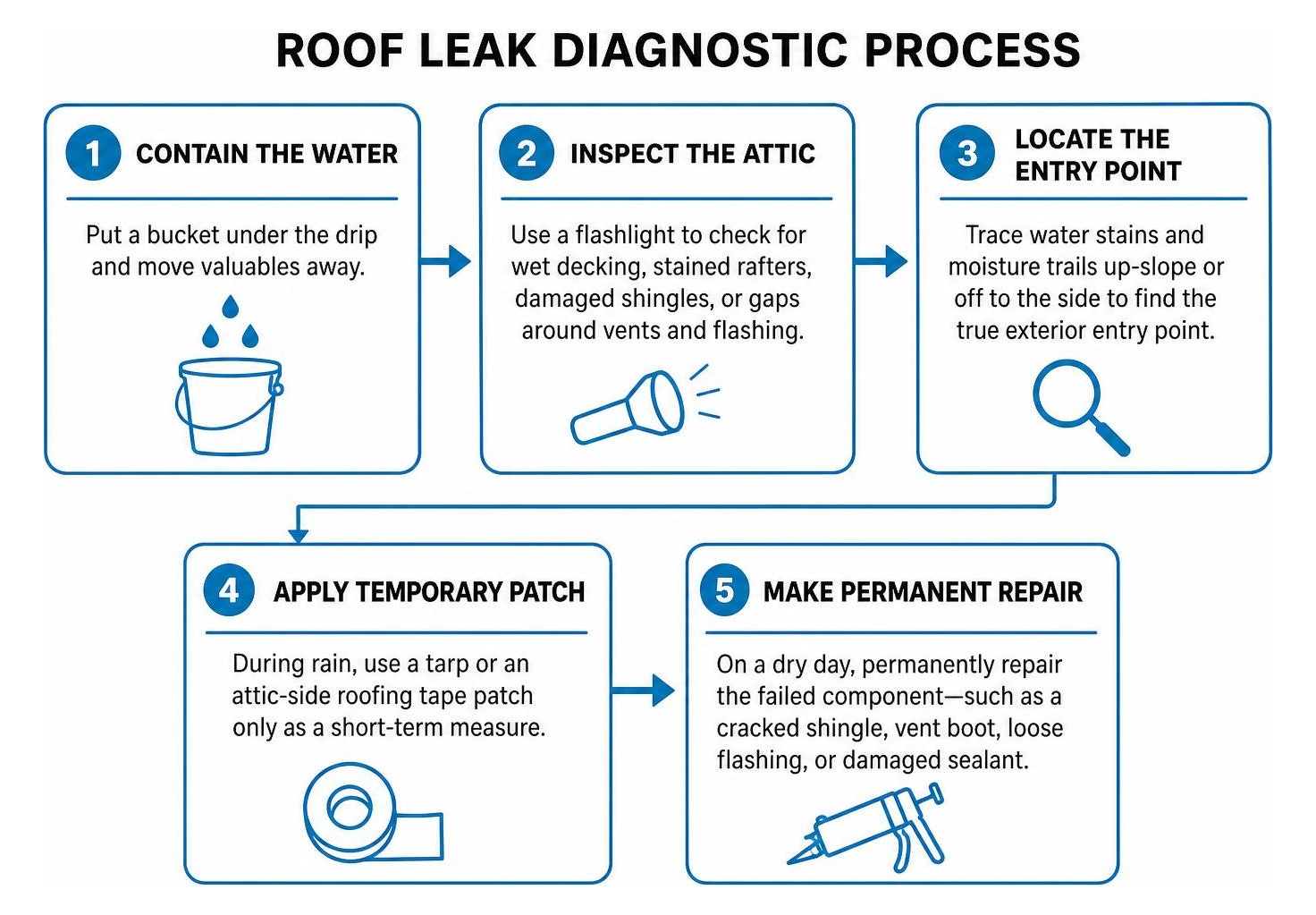 roof leak diagnostic process flow chart roof leak diagnostic process flow chart