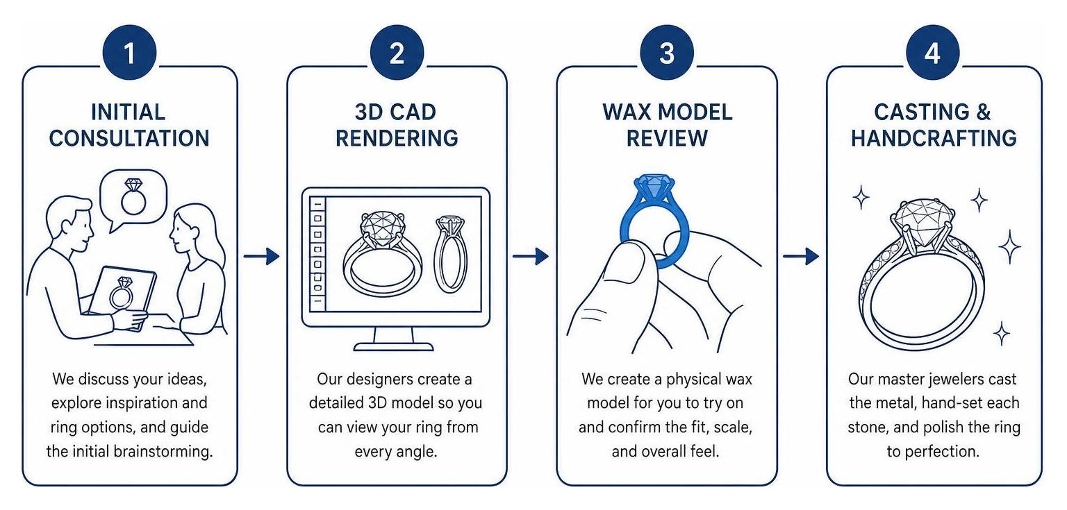 step-by-step custom ring design process diagram