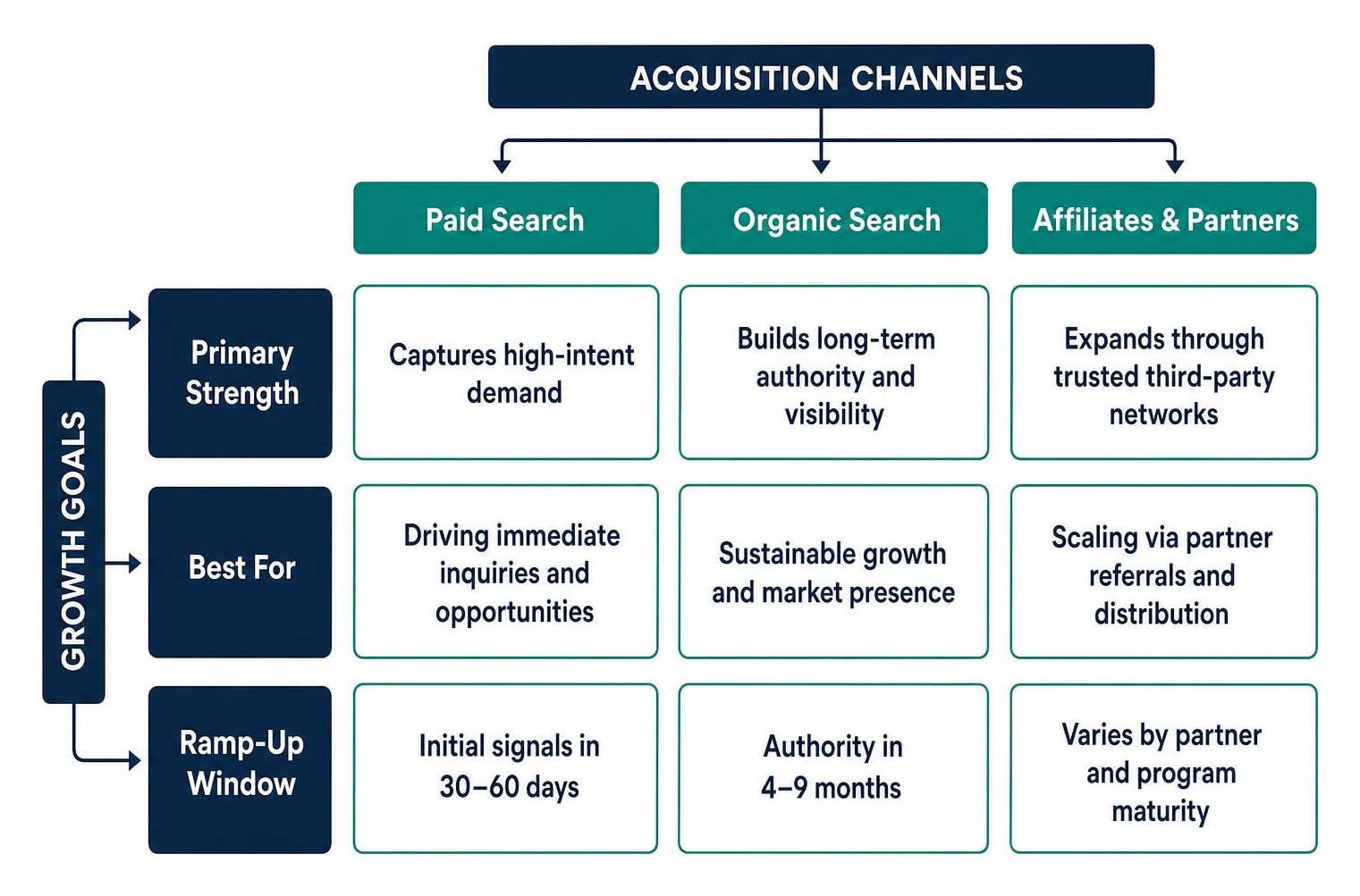 Channel allocation matrix for financial service firms