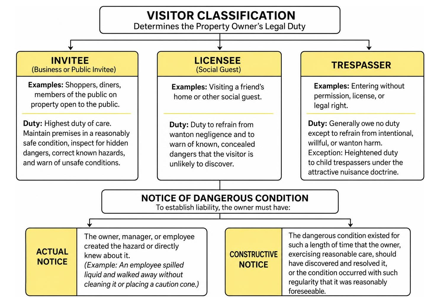 Visitor classification and property owner legal duties Visitor classification and property owner legal duties