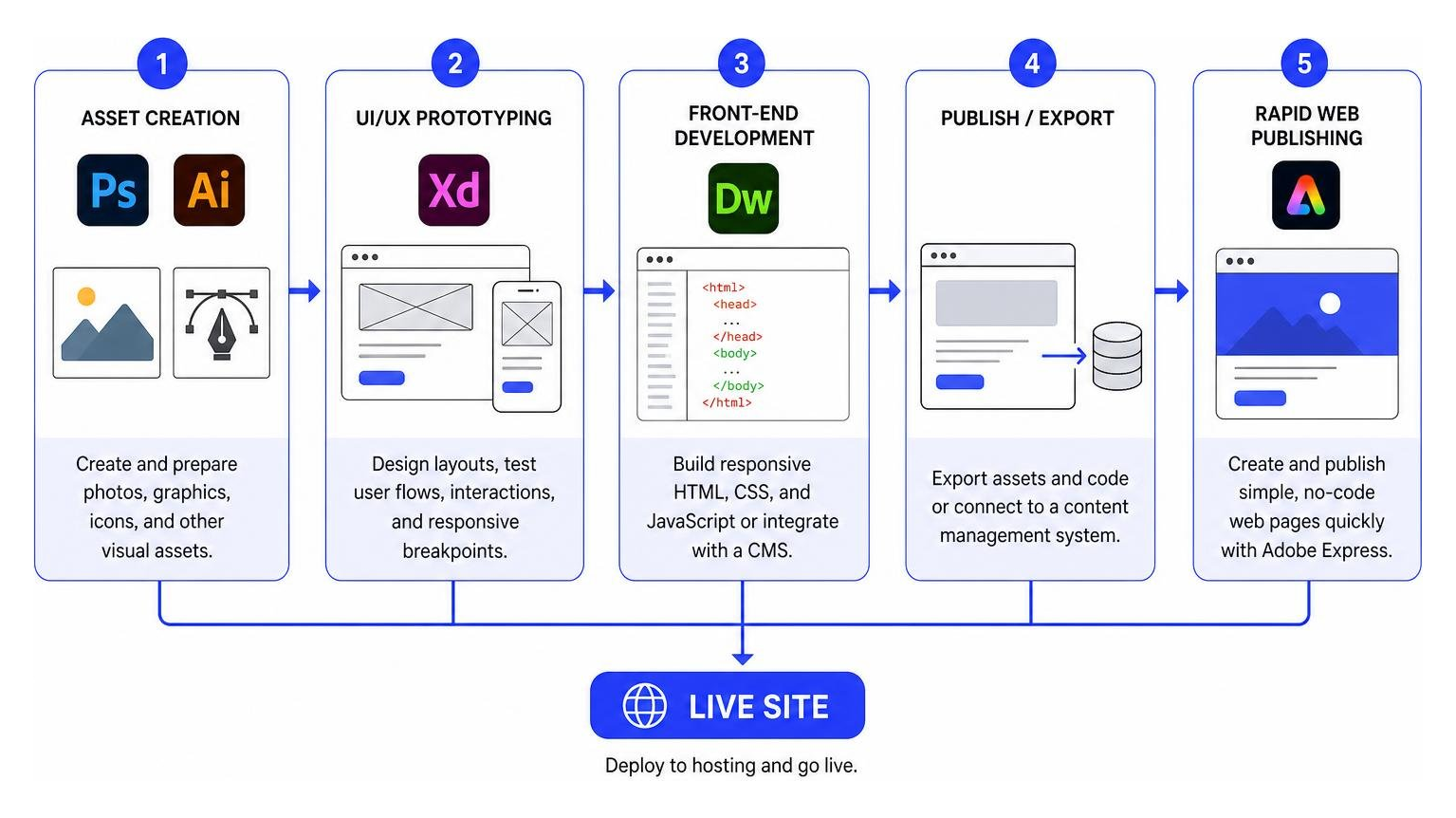 End To End Adobe Web Design Workflow Process From Initial Asset Creation To Live Site Deployment