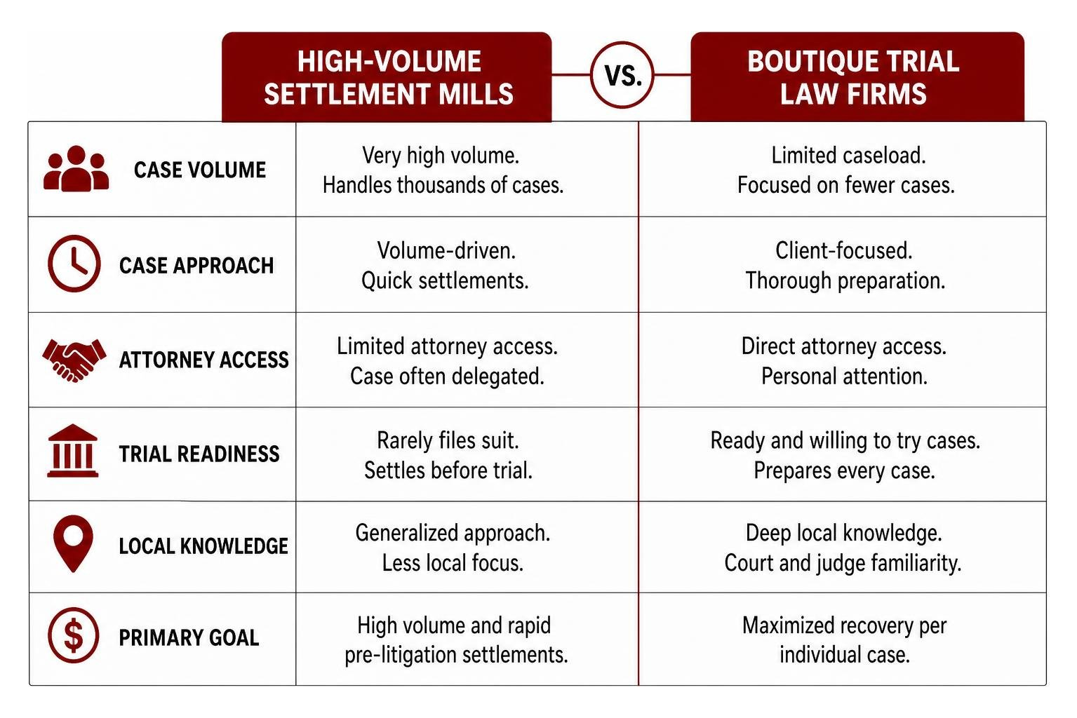 Comparison diagram of high volume settlement mills versus boutique trial law firms