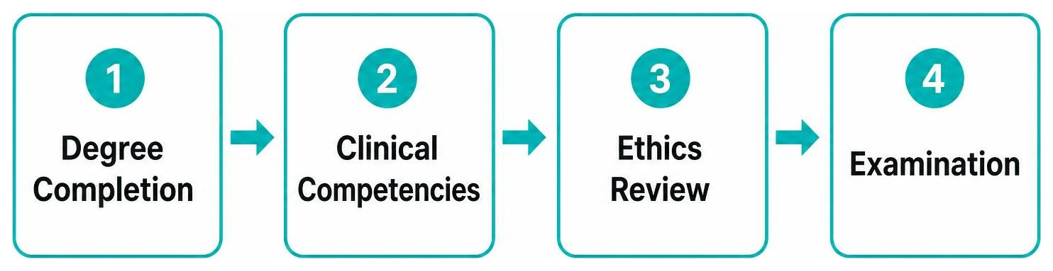 Primary pathway sequence: degree completion, clinical competencies, ethics review, examination Primary pathway sequence: degree completion, clinical competencies, ethics review, examination