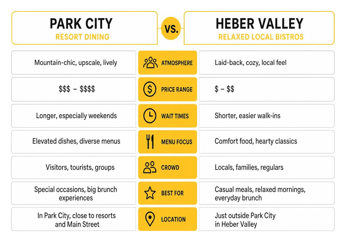 Comparison diagram of Park City resort dining vs Heber Valley relaxed local bistros Comparison diagram of Park City resort dining vs Heber Valley relaxed local bistros