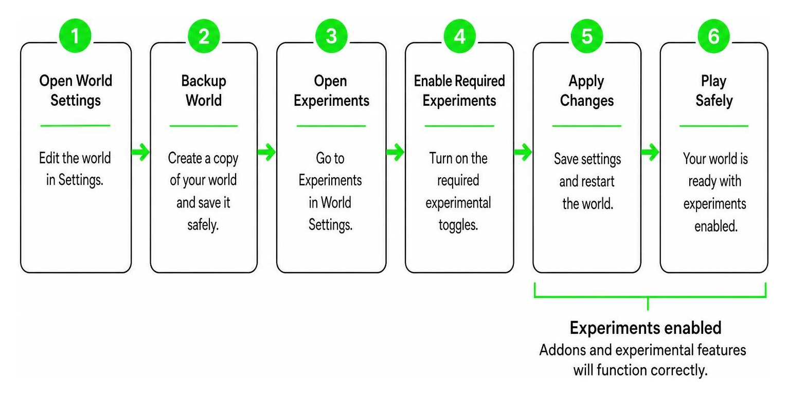 Diagram illustrating the process of backing up a world and enabling experimental toggles Diagram illustrating the process of backing up a world and enabling experimental toggles