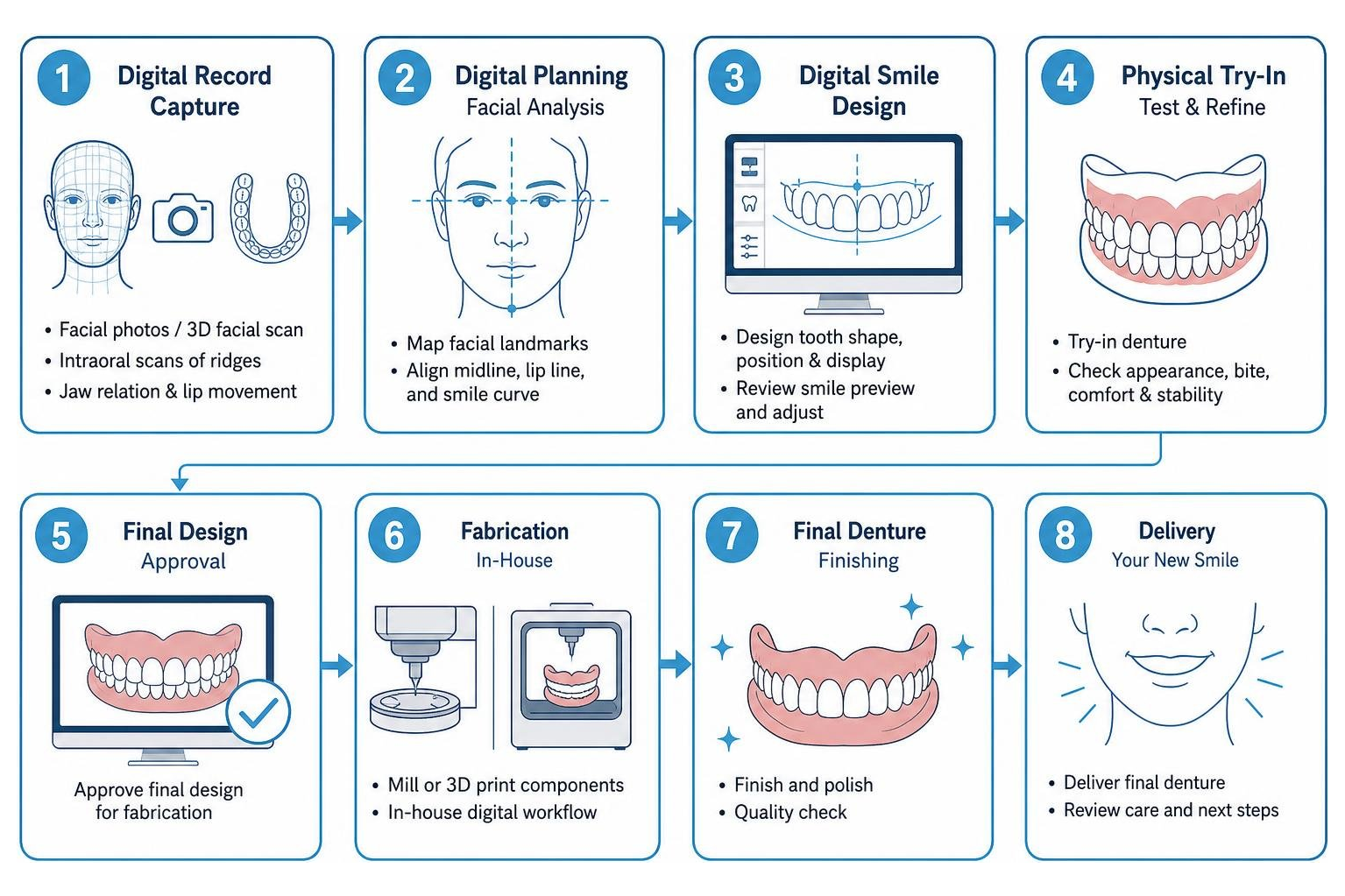 Workflow diagram of digital smile data capture to final denture delivery