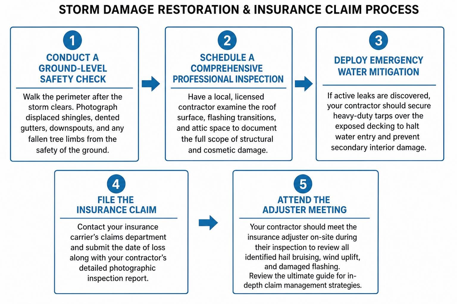 Step-by-step storm damage restoration and insurance claim process