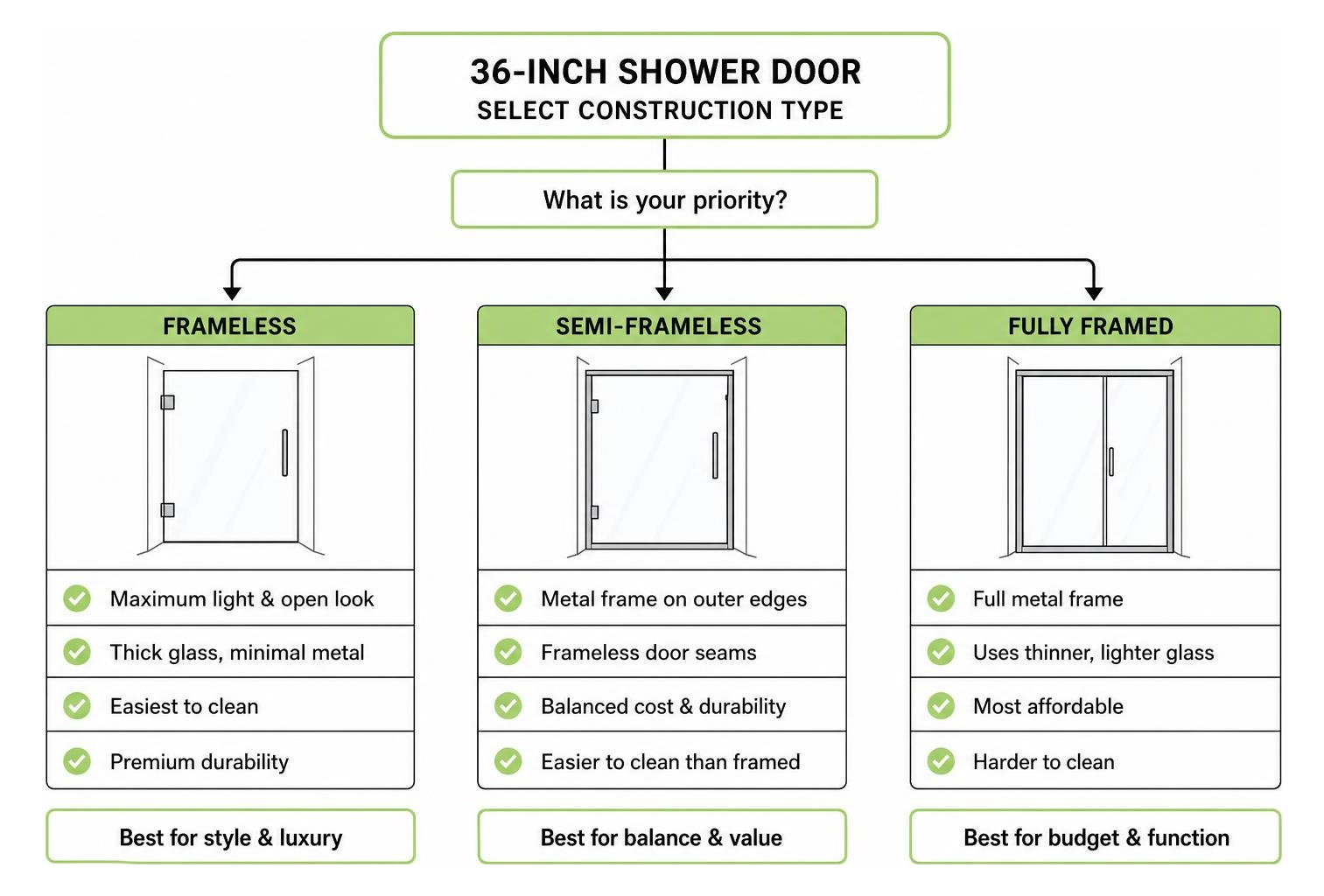 Diagram of the selection process for 36-inch shower door construction types