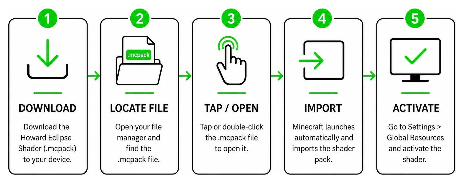 Diagram of MCPE shader installation process from download to activation