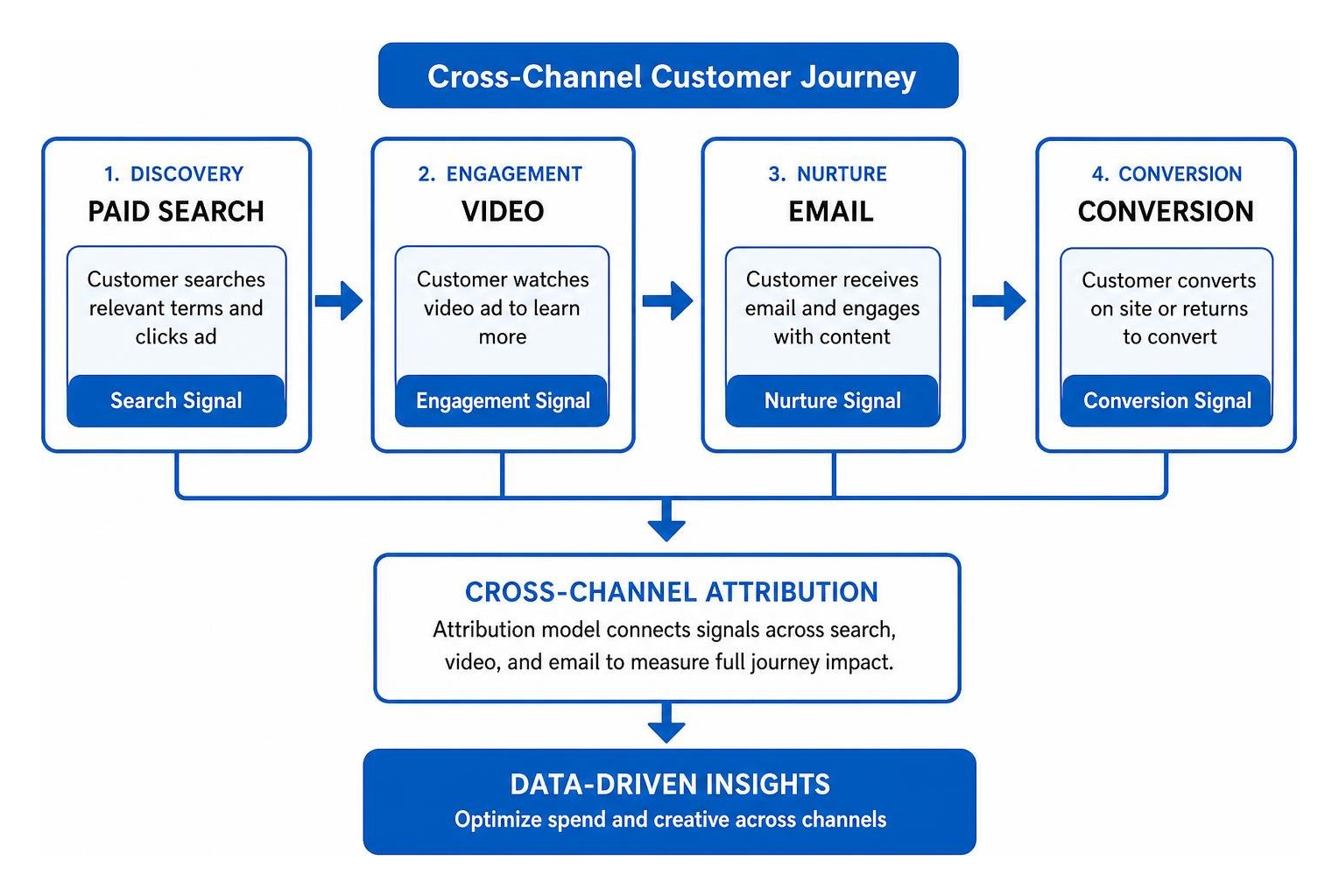 cross channel search video email attribution flow
