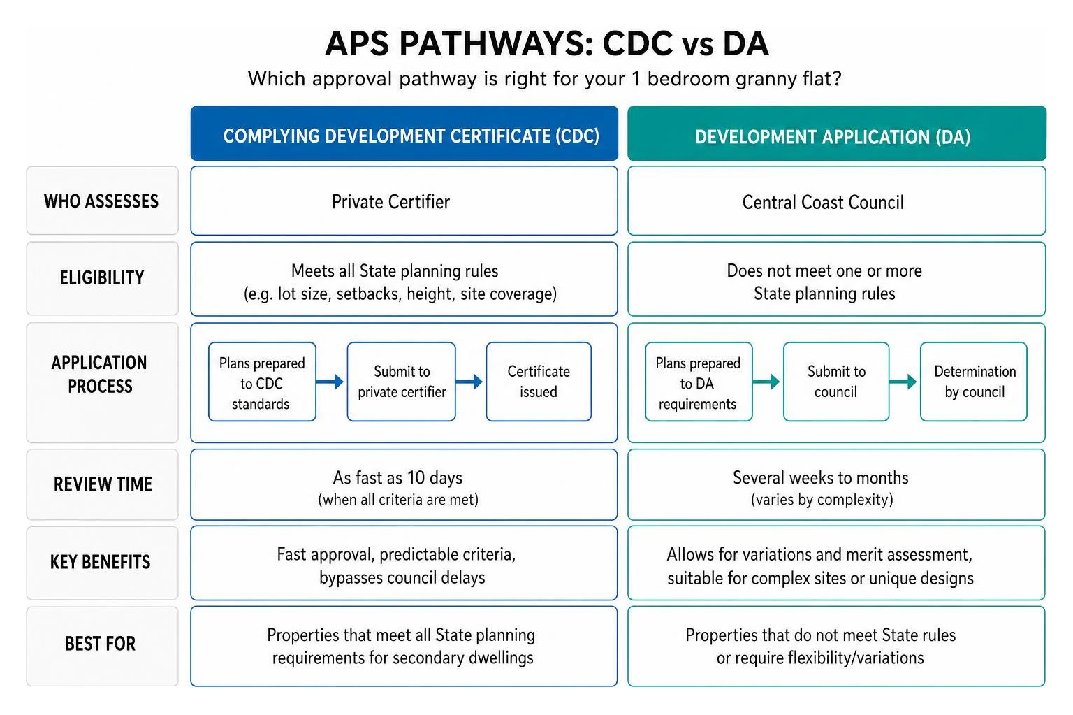 Diagram explaining the differences between Complying Development (CDC) and Development Application (DA) pathways