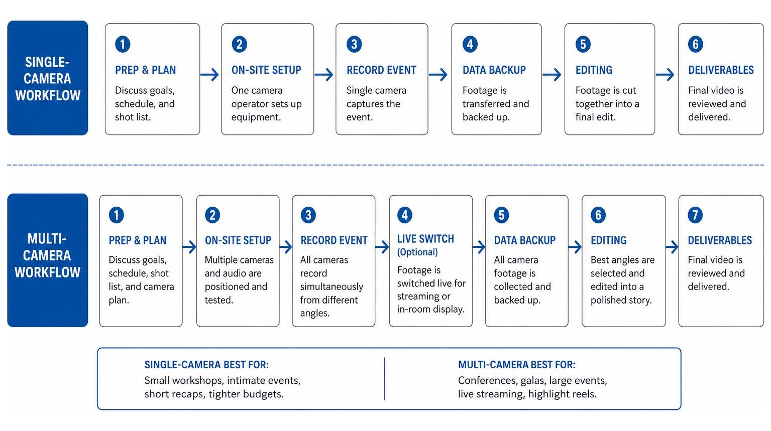 Comparison process of single camera vs multi camera event videography workflow Comparison process of single camera vs multi camera event videography workflow