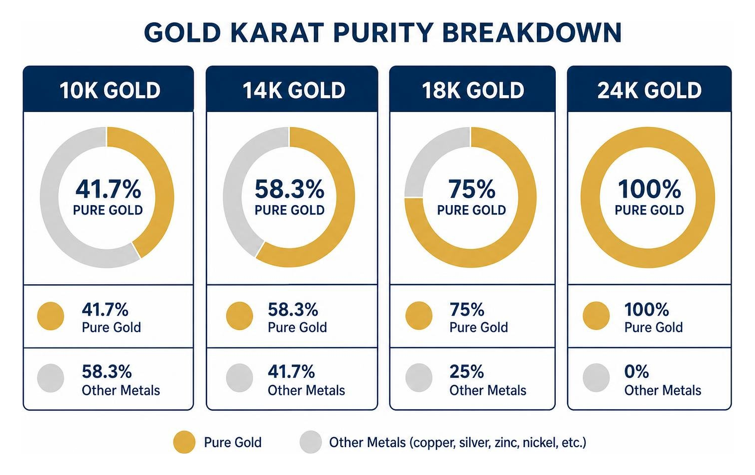 karat purity breakdown for 10k, 14k, 18k, and 24k gold