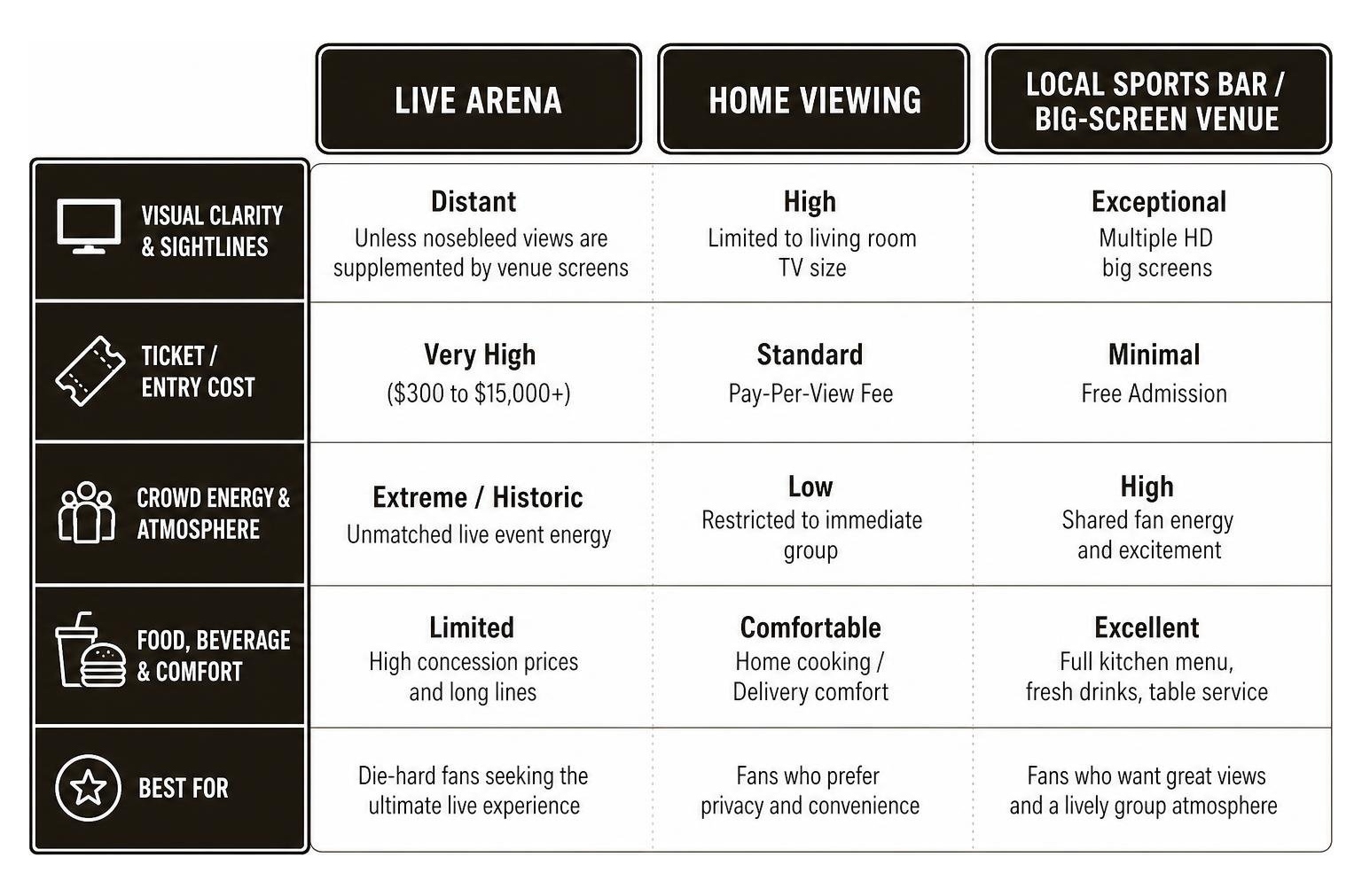 Comparison framework between viewing fights live in-arena, at home, and in big-screen venues Comparison framework between viewing fights live in-arena, at home, and in big-screen venues