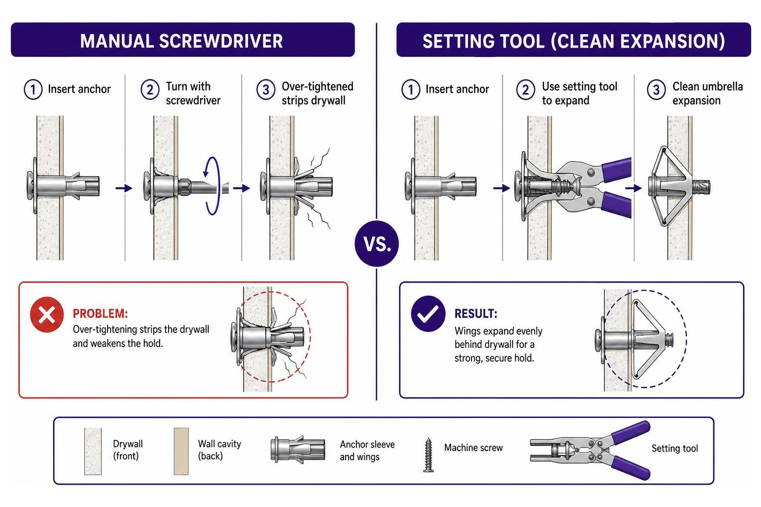 Comparison diagram showing manual screwdriver stripping drywall versus setting tool clean umbrella expansion Comparison diagram showing manual screwdriver stripping drywall versus setting tool clean umbrella expansion