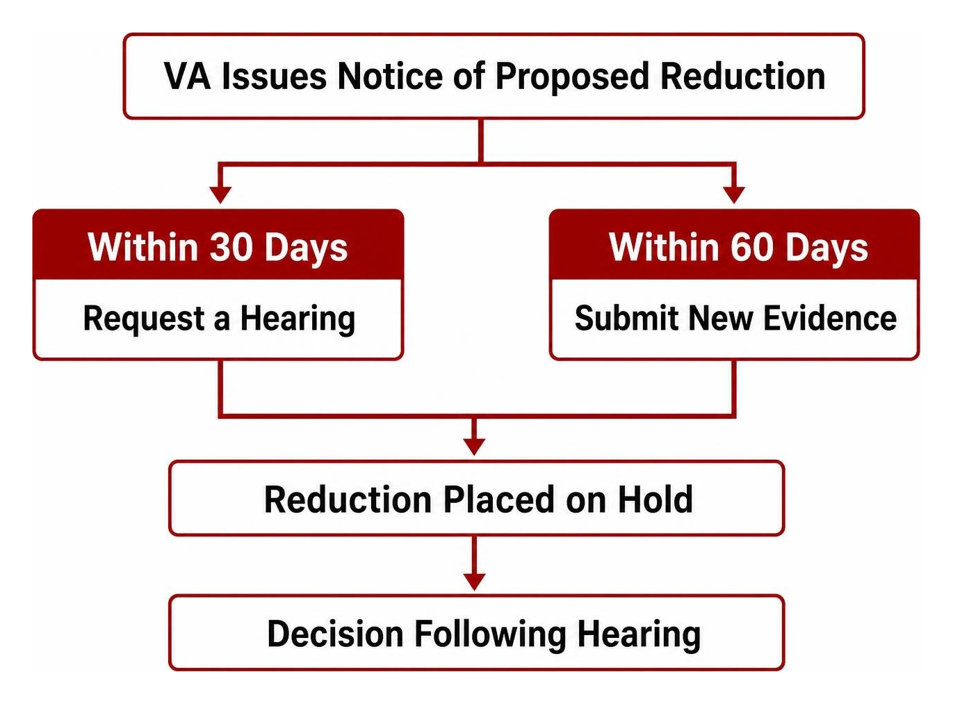 Timeline of the 30-day and 60-day response windows for a VA proposed reduction