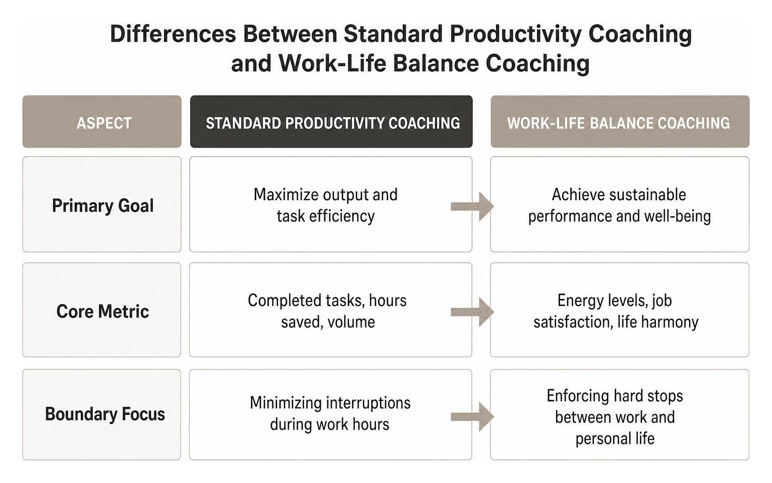 Differences between standard productivity coaching and work-life balance coaching Differences between standard productivity coaching and work-life balance coaching