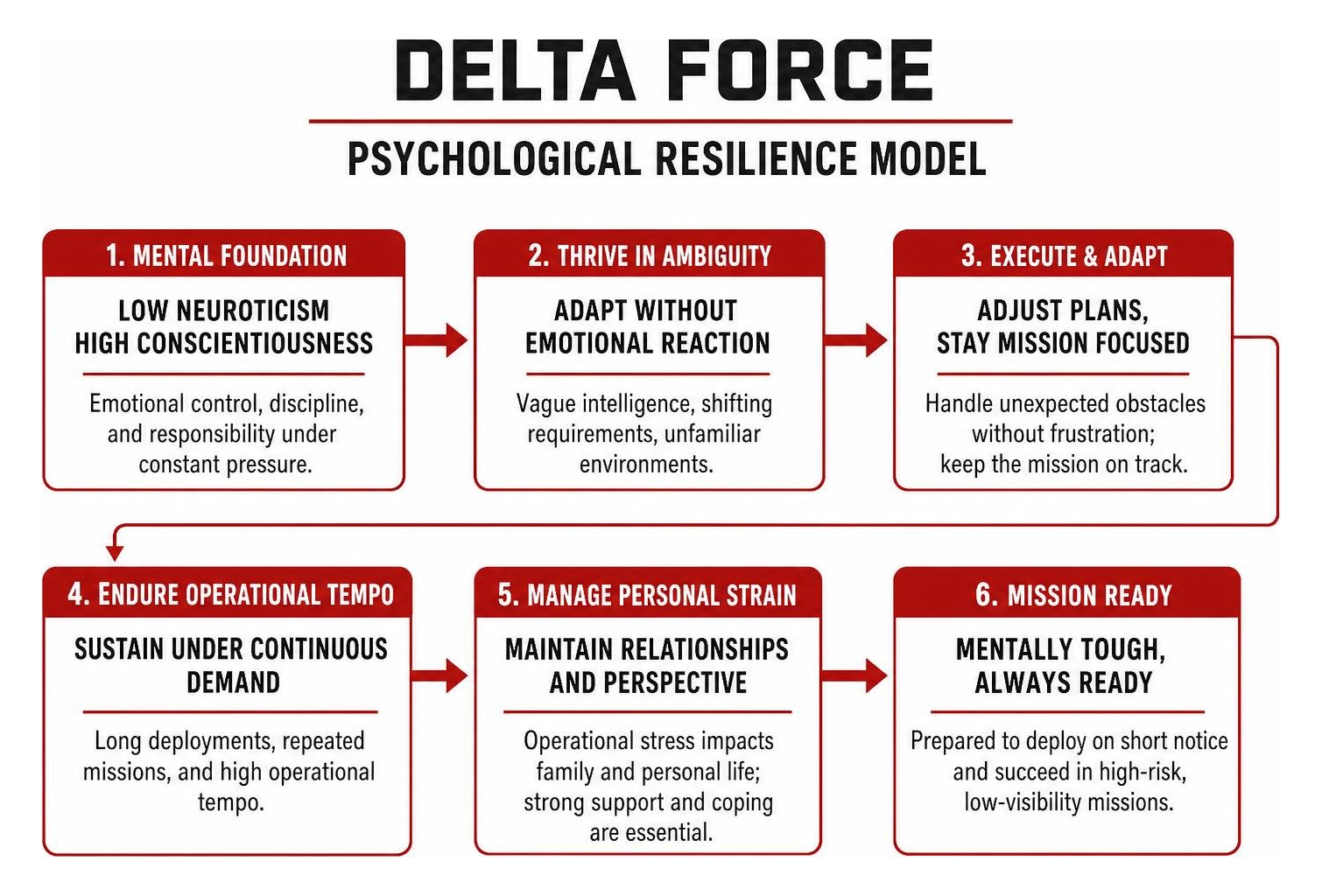 Delta Force psychological resilience model Delta Force psychological resilience model