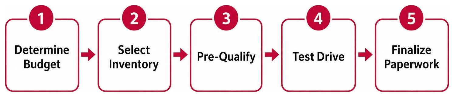 First-time car buying steps: determine budget, select inventory, pre-qualify, test drive, finalize paperwork