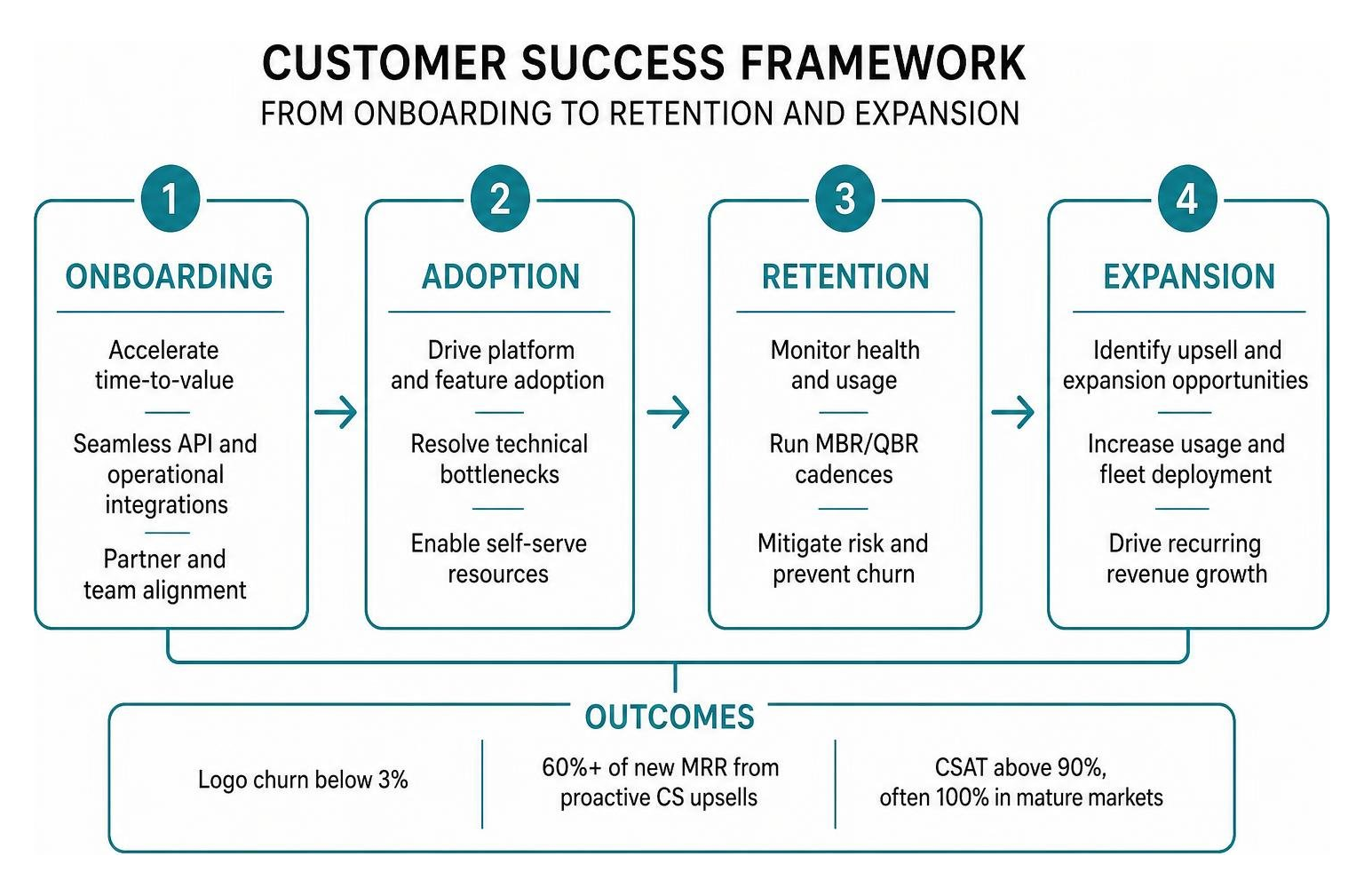 Customer success framework from onboarding to retention and expansion