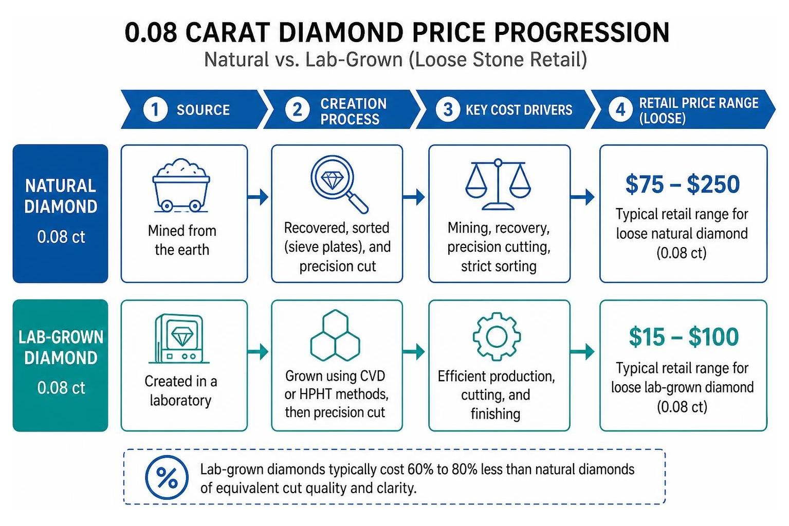 natural vs lab-grown diamond price progression natural vs lab-grown diamond price progression